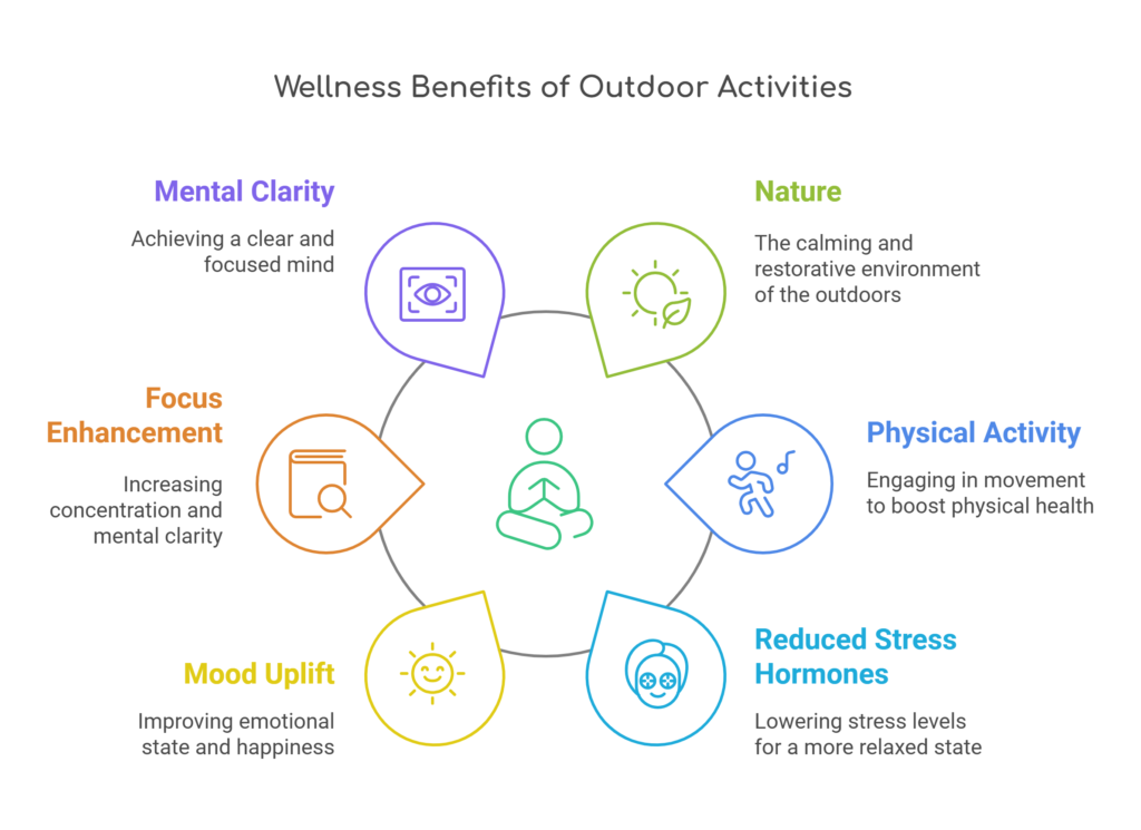 Wellness Benefits of Outdoor Activities - The Power of Nature and Physical Activity